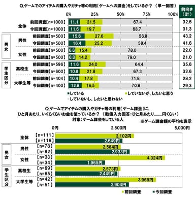 ゲーム課金の状況