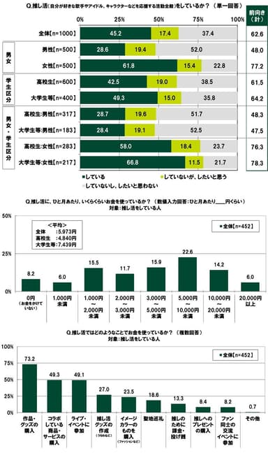 推し活の状況