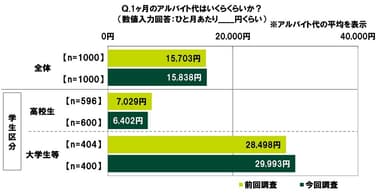 1ヶ月のアルバイト代