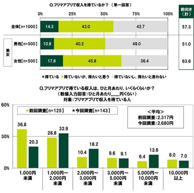 フリマアプリで得ている収入