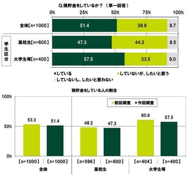 預貯金の状況