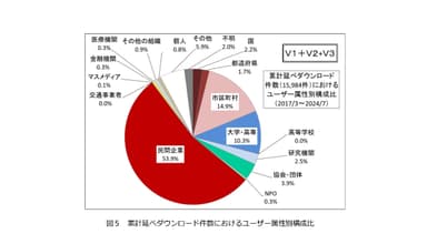 累計延べダウンロード件数におけるユーザー属性別構成比