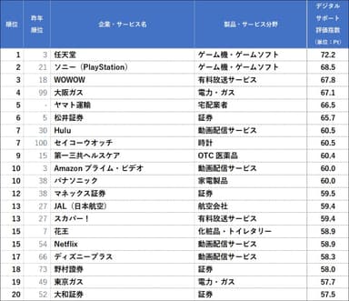 デジタルサポート評価指数ランキング＜総合ランキング上位20企業・サービス＞