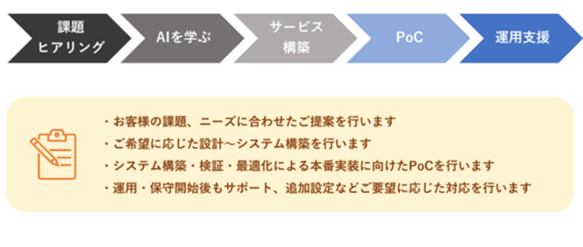 構築から運用までトータルコーディネートする
「マネージドAIサービス」の提供を開始