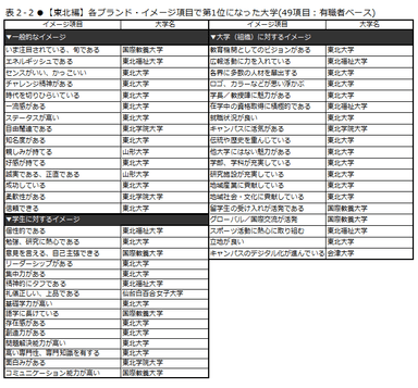 表2-2