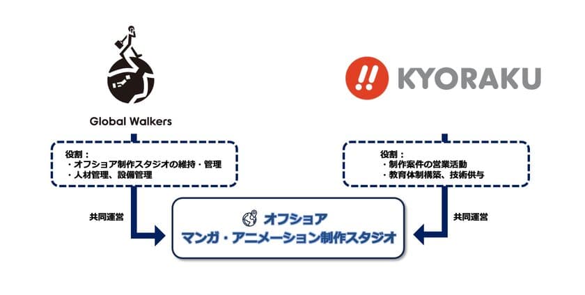 Global Walkersと京楽産業ホールディングスが
電子マンガ・アニメーションにおける着彩事業の共同事業契約を締結