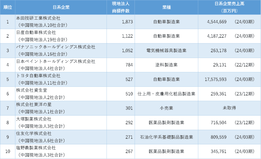 「中国日系企業の商標保有数ランキング」調査結果を発表
　～商標保有数1位はホンダ、2位は日産自動車～