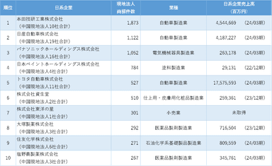 中国日系企業の商標保有数ランキング　1位～10位