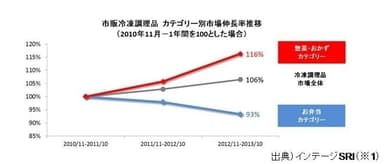 出典)インテージSRI(※1) 市販冷凍調理品　カテゴリー別市場伸長率推移 (2010年11月～1年間を100とした場合)