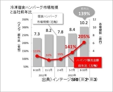 出典)インテージSRI(※2 ※3) 冷凍個食ハンバーグ市場規模と当社前年比