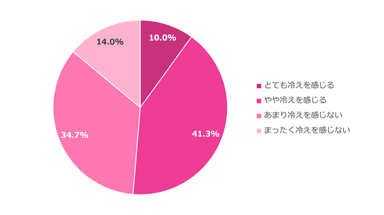 グラフ(1)女性