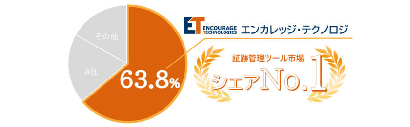 エンカレッジ・テクノロジが証跡管理ツール市場で
63.8％を占有しシェア1位を獲得