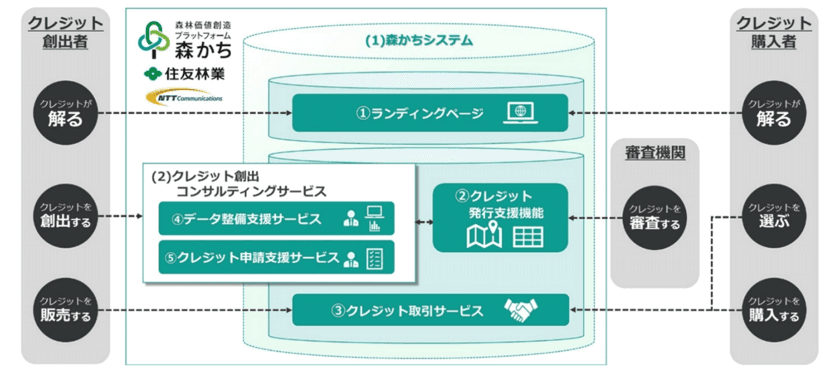 日本初、GISで森林由来J‐クレジットの創出者・審査機関・購入者の3者を支援する『森林価値創造プラットフォーム』を提供開始