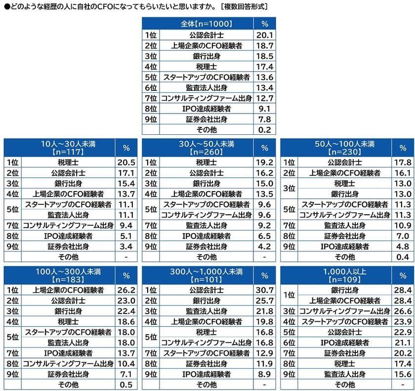 レックスアドバイザーズ調べ　
会社経営者はどのような経歴の人に
自社のCFOになってもらいたいか？　
1位「公認会計士」2位「上場企業のCFO経験者」
3位「銀行出身」4位「税理士」
5位「スタートアップのCFO経験者」　
従業員規模1,000人以上では
「銀行出身」と「上場企業のCFO経験者」が同率1位