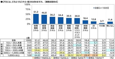 CFOに求めるスキル・能力