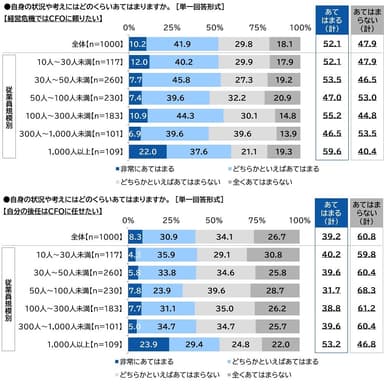 CFOに関する意識・状況（3）