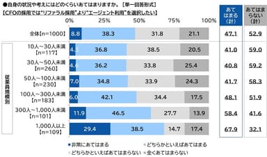 CFOに関する意識・状況（4）