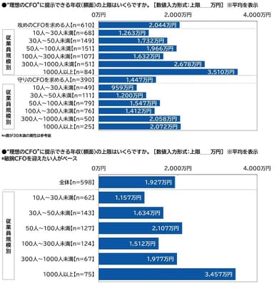 “理想のCFO”に提示できる年収（額面）の上限（2）