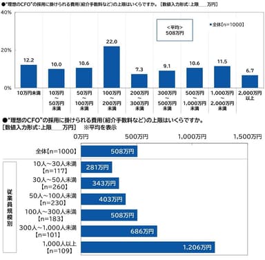 “理想のCFO”の採用に掛けられる費用（紹介手数料など）の上限