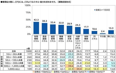 事業拡大期にCFOに求めるスキル・能力