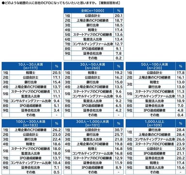 自社のCFOになってもらいたい人