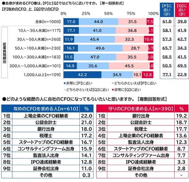 求めるCFO像（1）