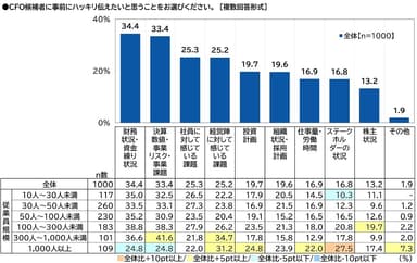 CFO候補者に事前にハッキリ伝えたいと思うこと