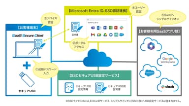 SSCシステム概念図