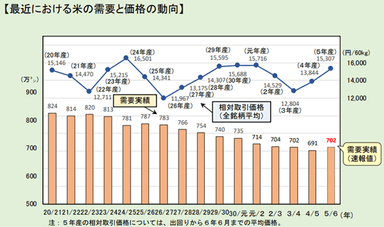 米の需要と価格の動向