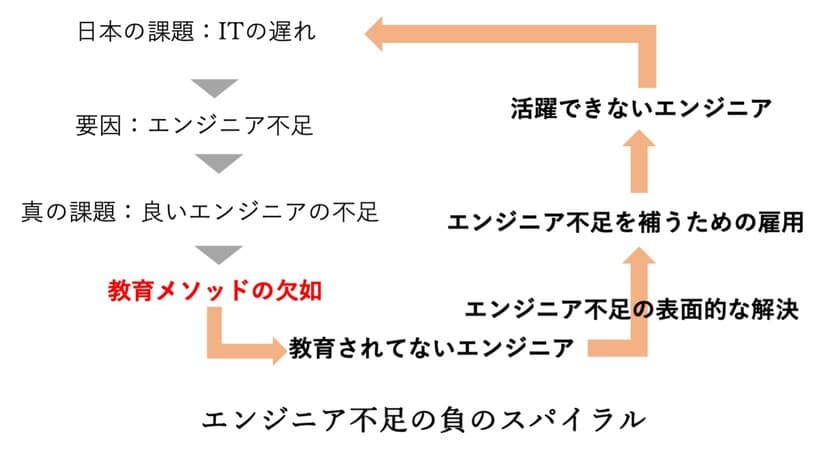 PRUM、代表取締役の経験から生み出された、
企業向けエンジニア教育サービス
「PRUMエンジニア留学 for Biz」を8月29日より開始　
～経済産業省「第四次産業革命スキル習得講座」認定コースも～