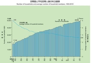 世帯数と平均世帯人員の年次推移