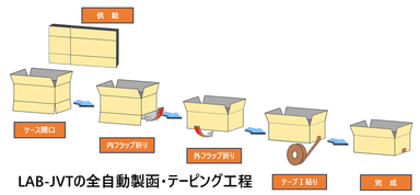 LAB-JVTテーピング工程
