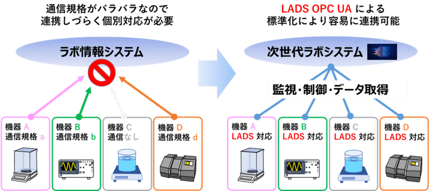 次世代ラボ実現に向けた機器間の
通信・相互運用規格の適用推進について