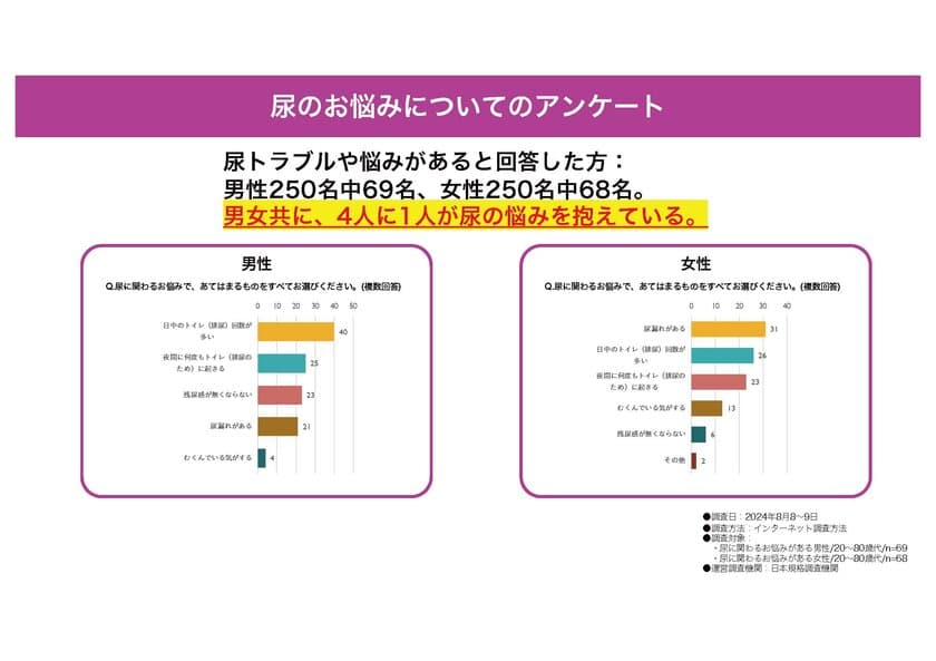 【インターネット調査結果】
男女4人に1人が尿に関する悩みを抱えている　
男女ともに「夜間頻尿」がお悩みの上位に