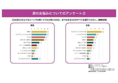 どのようなシーンで尿トラブルが？