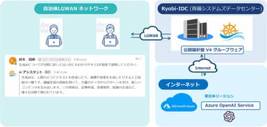 公開羅針盤V4グループウェア AIチャットサービス