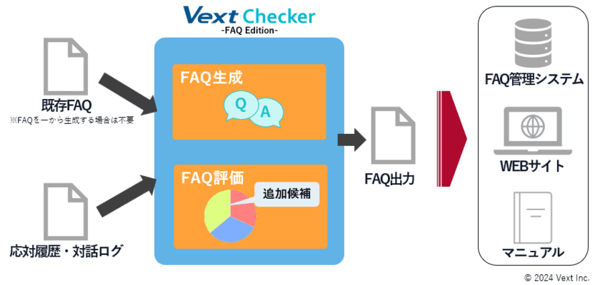 かんたん操作で網羅的なFAQ生成＆メンテナンス作業を自動化　
「VextChecker FAQ Edition 
powered by ChatGPT(β版)」の提供開始