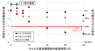 図1：ナノ粒子噴霧による浮遊ウイルス除去性能