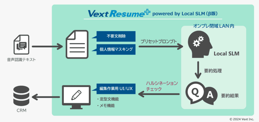 オンプレ閉域LAN内のセキュアな環境で
生成AIによる高精度自動要約を実現
「VextResume+ powered by Local SLM(β版)」リリース