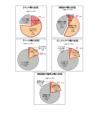 グラフ　韓国食品の購入状況