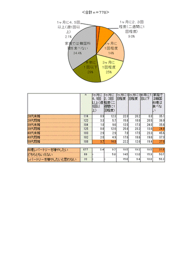 グラフ　韓国料理を食べる頻度
