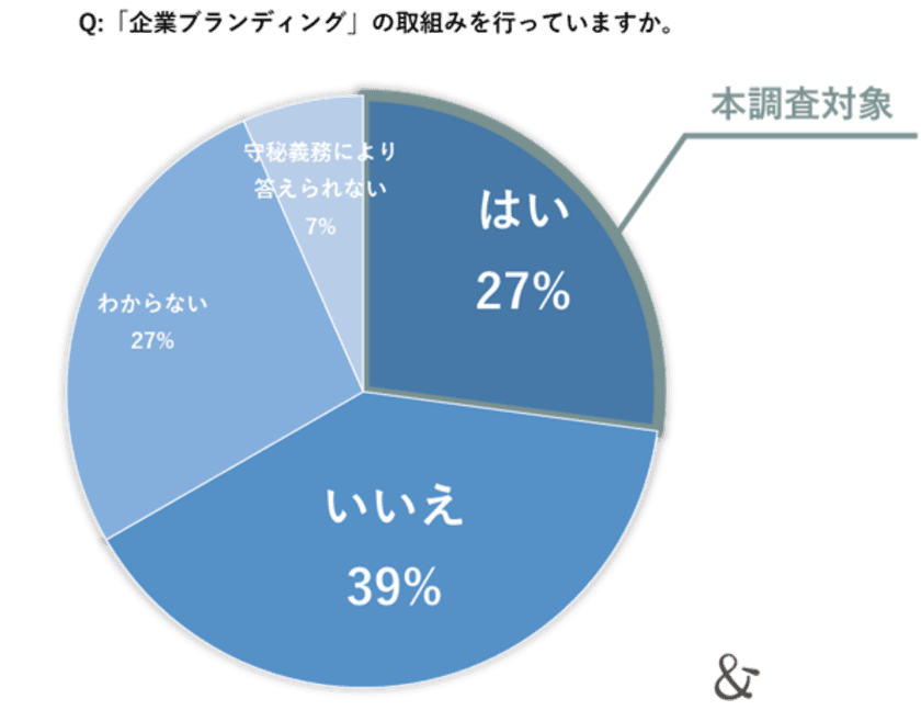 東急エージェンシー　ゆえん　
「ブランディング実践企業の実態調査」を実施