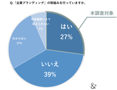 ゆえん調べ　2024年7月「企業ブランディングの実態調査」　企業の経営者および従業員 n=2&#44;200