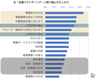 ゆえん調べ　2024年7月「企業ブランディングの実態調査」　企業ブランディング実践企業の経営者および従業員 n=420