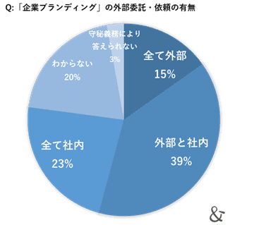 ゆえん調べ　2024年7月「企業ブランディングの実態調査」　企業ブランディング実践企業の経営者および従業員 n=420