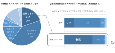 ゆえん調べ　2024年7月「企業ブランディングの実態調査」　企業ブランディング実践企業の経営者および従業員 n=420