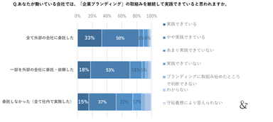 ゆえん調べ　2024年7月「企業ブランディングの実態調査」　企業ブランディング実践企業の経営者および従業員 n=420