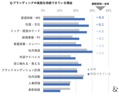 ゆえん調べ　2024年7月「企業ブランディングの実態調査」　企業ブランディングを継続して実践している企業の経営者および従業員 n=261