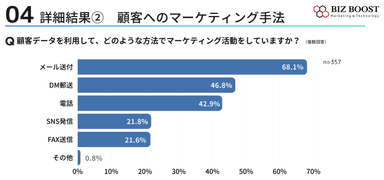 顧客へのマーケティング手法