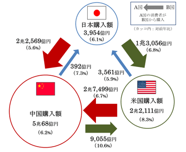 (各国の購入額)